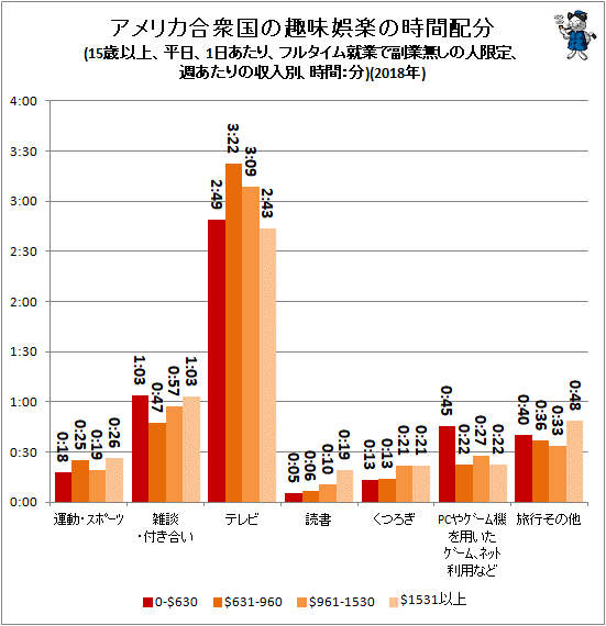 ↑ アメリカ合衆国の趣味娯楽の時間配分(15歳以上、平日、1日あたり、フルタイム就業で副業無しの人限定、週あたりの収入別、時間:分)(2018年)