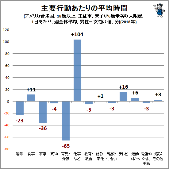 ↑ 主要行動あたりの平均時間(アメリカ合衆国、18歳以上、主従事、末子が6歳未満の人限定、1日あたり、週全体平均、男性−女性の値、分)(2018年)