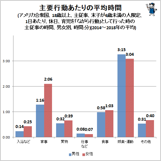 ↑ 主要行動あたりの平均時間(アメリカ合衆国、18歳以上、主従事、末子が6歳未満の人限定、1日あたり、休日、育児を「ながら行動」として行った時の主従事の時間、時間:分)(2014年-2018年の平均)