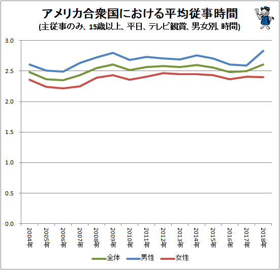 ↑ アメリカ合衆国における平均従事時間(主従事のみ、15歳以上、平日、テレビ観賞、男女別、時間)