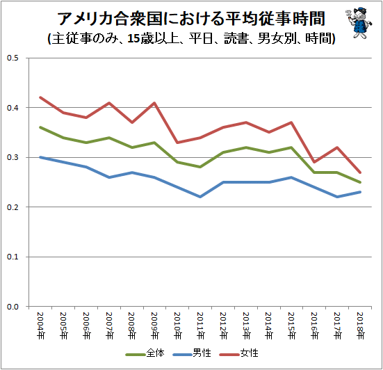 ↑ アメリカ合衆国における平均従事時間(主従事のみ、15歳以上、平日、読書、男女別、時間)