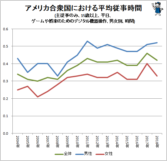 ↑ アメリカ合衆国における平均従事時間(主従事のみ、15歳以上、平日、ゲームや娯楽のためのデジタル機器操作、男女別、時間)