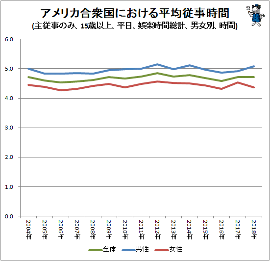 ↑ アメリカ合衆国における平均従事時間(主従事のみ、15歳以上、平日、娯楽時間総計、男女別、時間)