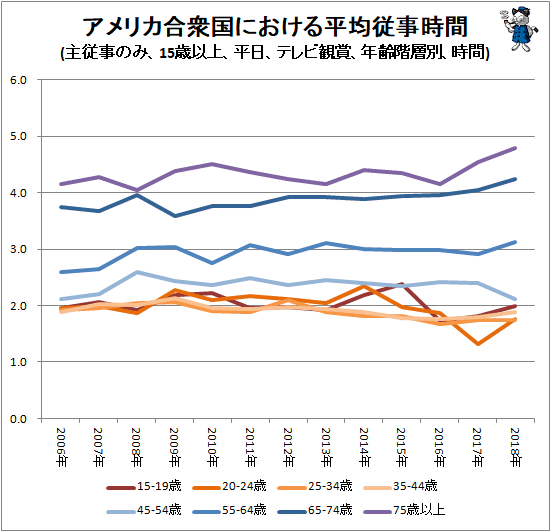 ↑ アメリカ合衆国における平均従事時間(主従事のみ、15歳以上、平日、テレビ観賞、年齢階層別、時間)
