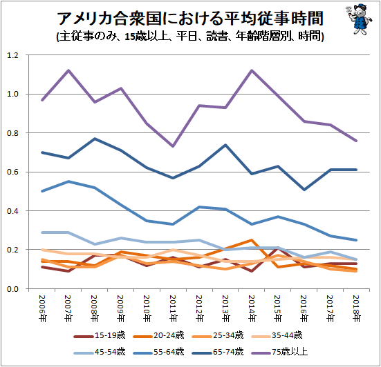 ↑ アメリカ合衆国における平均従事時間(主従事のみ、15歳以上、平日、読書、年齢階層別、時間)