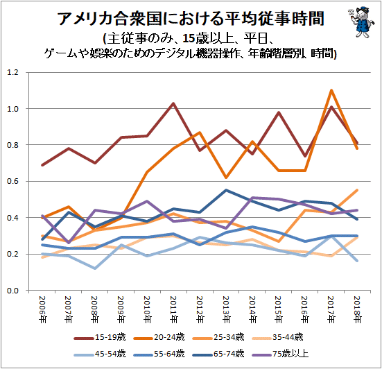 ↑ アメリカ合衆国における平均従事時間(主従事のみ、15歳以上、平日、ゲームや娯楽のためのデジタル機器操作、年齢階層別、時間)