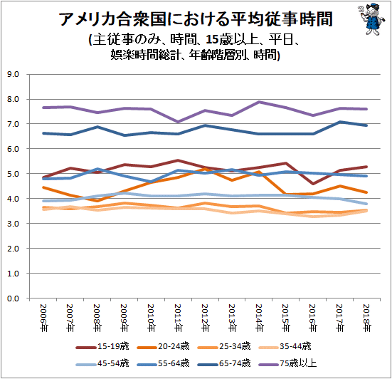 ↑ アメリカ合衆国における平均従事時間(主従事のみ、時間、15歳以上、平日、娯楽時間総計、年齢階層別、時間)