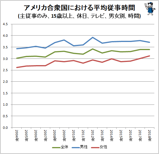 ↑ アメリカ合衆国における平均従事時間(主従事のみ、15歳以上、休日、テレビ、男女別、時間)