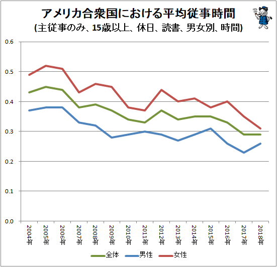 ↑ アメリカ合衆国における平均従事時間(主従事のみ、15歳以上、休日、読書、男女別、時間)