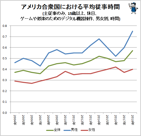 ↑ アメリカ合衆国における平均従事時間(主従事のみ、15歳以上、休日、ゲームや娯楽のためのデジタル機器操作、男女別、時間)