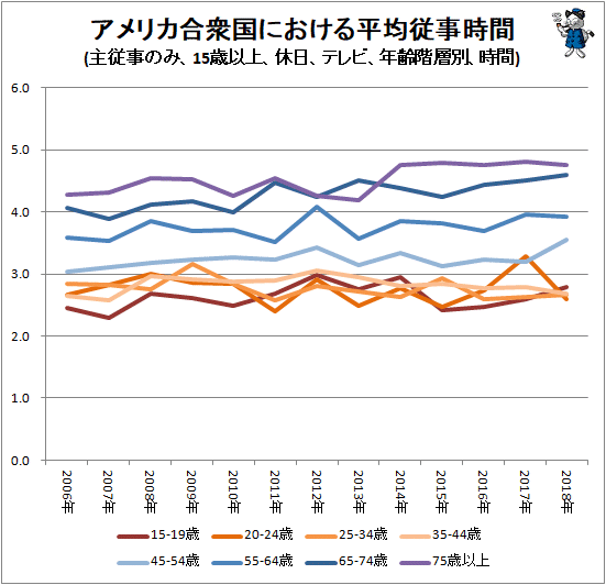 ↑ アメリカ合衆国における平均従事時間(主従事のみ、15歳以上、休日、テレビ、年齢階層別、時間)