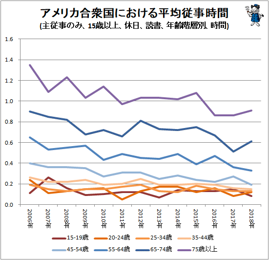 ↑ アメリカ合衆国における平均従事時間(主従事のみ、15歳以上、休日、読書、年齢階層別、時間)