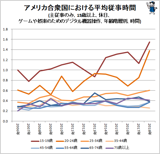 ↑ アメリカ合衆国における平均従事時間(主従事のみ、15歳以上、休日、ゲームや娯楽のためのデジタル機器操作、年齢階層別、時間)