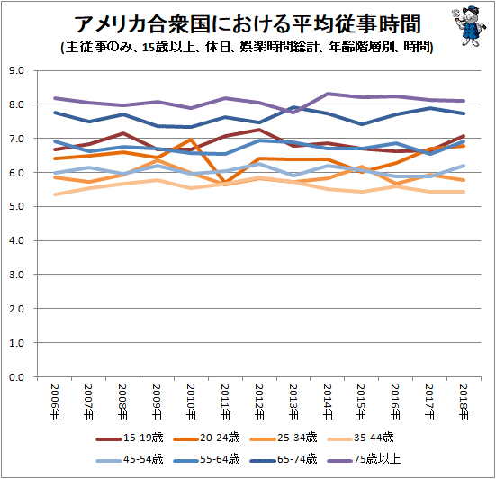 ↑ アメリカ合衆国における平均従事時間(主従事のみ、15歳以上、休日、娯楽時間総計、年齢階層別、時間)