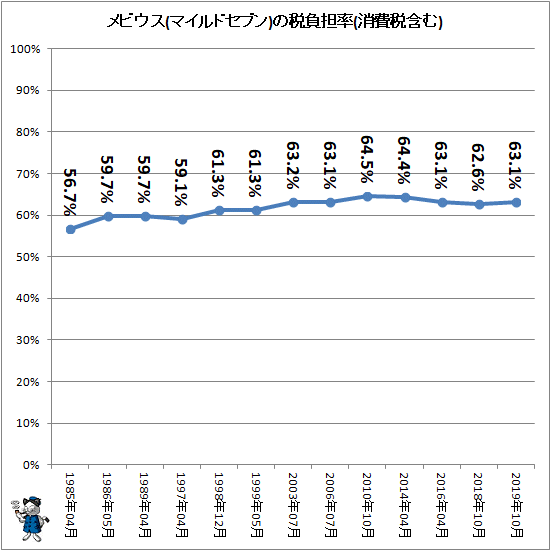 ↑ メビウス(マイルドセブン)の税負担率(消費税含む)