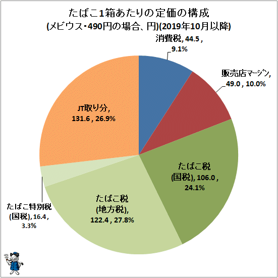 ↑ たばこ1箱あたりの定価の構成(メビウス・490円の場合、円)(2019年10月以降)(再録)