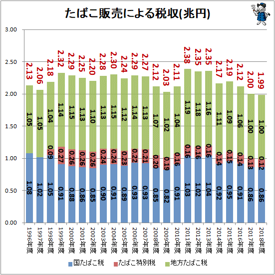 ↑ たばこ販売による税収(兆円)