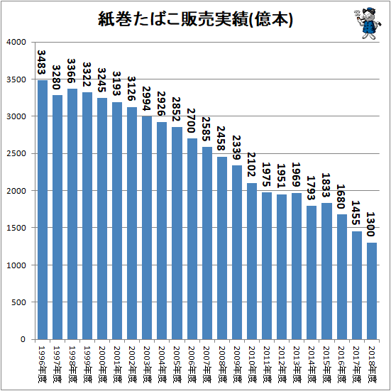 ↑ 紙巻たばこ販売実績(億本)