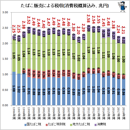 ↑ たばこ販売による税収(消費税概算込み、兆円)
