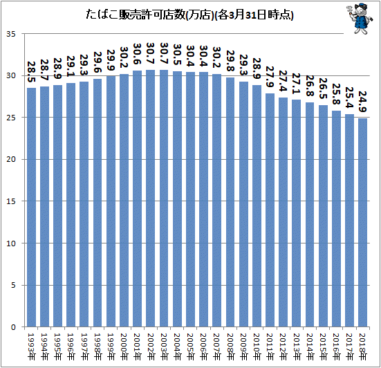 ↑ たばこ販売許可店数(万店)(各3月31日時点)