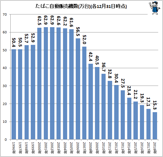 ↑ たばこ自動販売機数(万台)(各12月31日時点)
