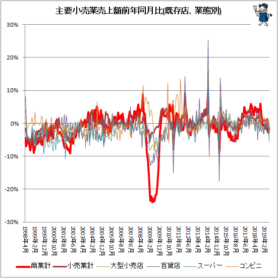 ↑ 主要小売業売上額前年同月比(既存店、業態別)