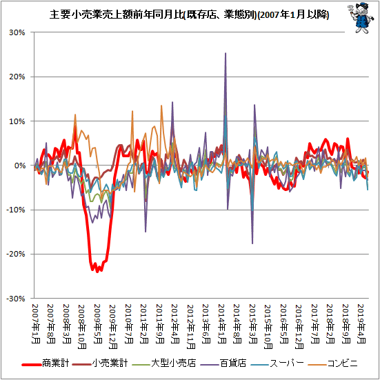 ↑ 主要小売業売上額前年同月比(既存店、業態別)(2007年1月以降)