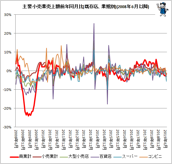 ↑ 主要小売業売上額前年同月比(既存店、業態別)(2008年6月以降)