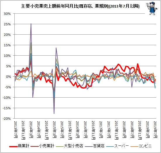 ↑ 主要小売業売上額前年同月比(既存店、業態別)(2013年7月以降)