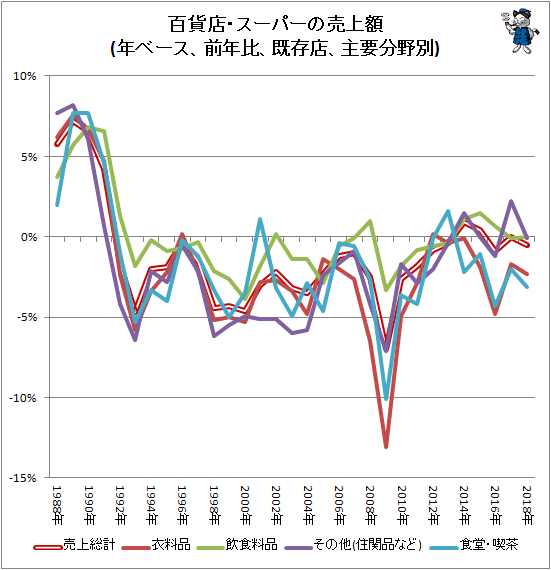 ↑ 百貨店・スーパーの売上額(年ベース、前年比、既存店、主要分野別)