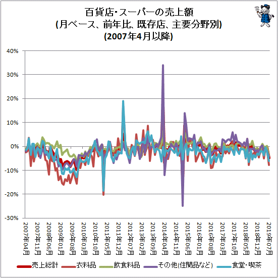 ↑ 百貨店・スーパーの売上額(月ベース、前年比、既存店、主要分野別)(2007年4月以降)