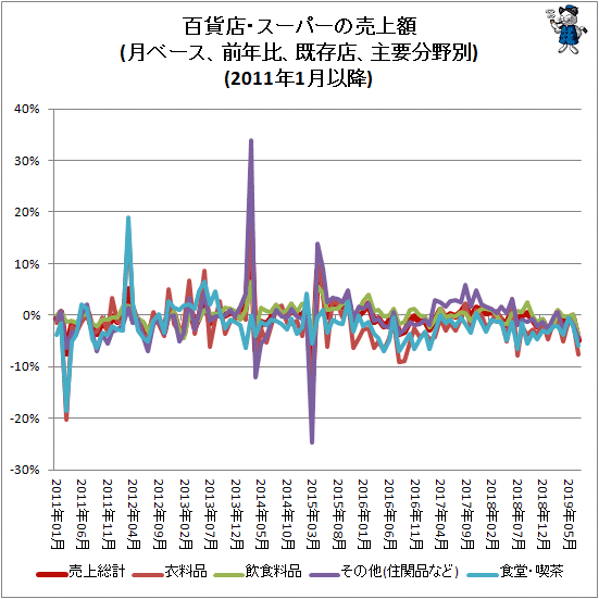 ↑ 百貨店・スーパーの売上額(月ベース、前年比、既存店、主要分野別)(2011年1月以降)