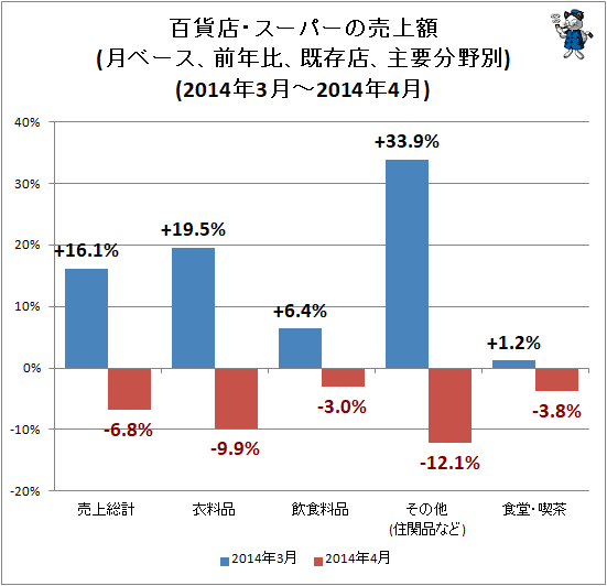 ↑ 百貨店・スーパーの売上額(月ベース、前年比、既存店、主要分野別)(2014年3月-2014年4月)