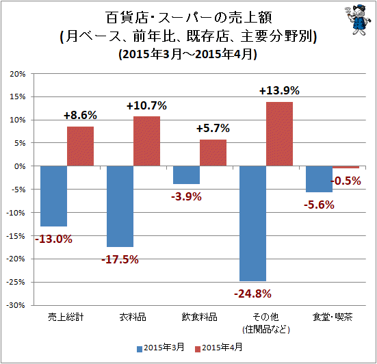 ↑ 百貨店・スーパーの売上額(月ベース、前年比、既存店、主要分野別)(2015年3月-2015年4月)