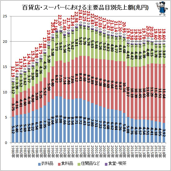 ↑ 百貨店・スーパーにおける主要品目別売上額(兆円)