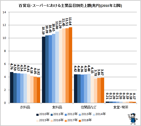 ↑ 百貨店・スーパーにおける主要品目別売上額(兆円)(2010年以降)