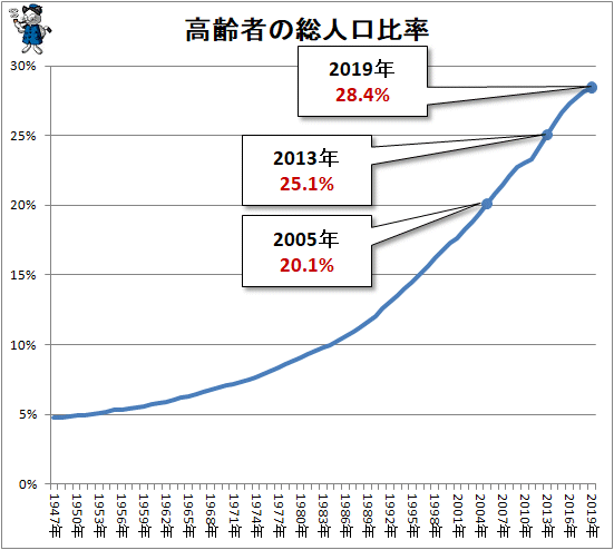 ↑ 高齢者の総人口比率