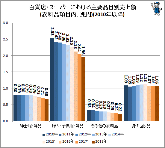 ↑ 百貨店・スーパーにおける主要品目別売上額(衣料品項目内、兆円)(2010年以降)