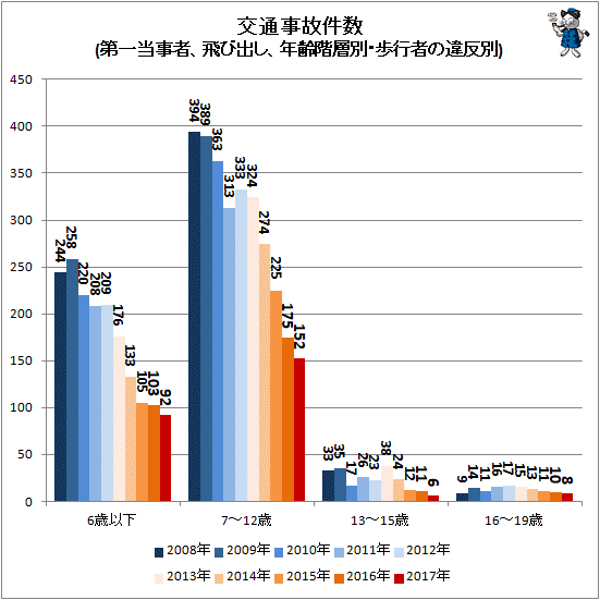 ↑ 交通事故件数(第一当事者、飛び出し、年齢階層別・歩行者の違反別)