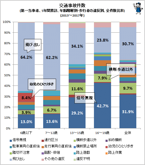 ↑ 交通事故件数(第一当事者、5年間累計、年齢階層別・歩行者の違反別、全件数比率)(2013-2017年)