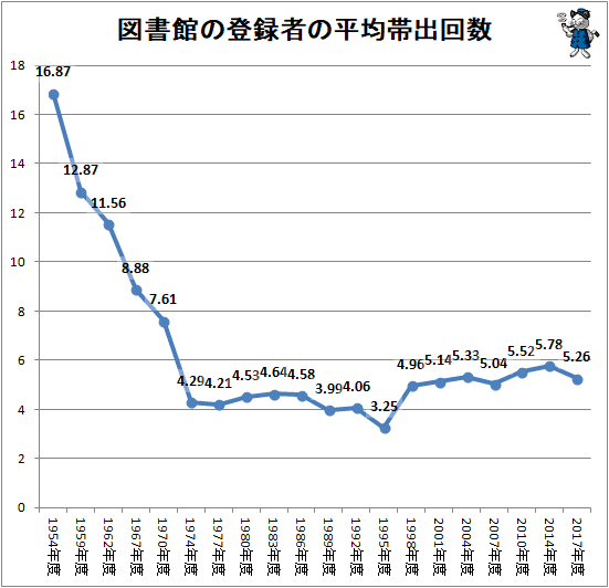 ↑ 図書館の登録者の平均帯出回数