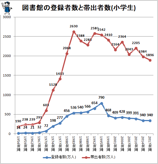 ↑ 図書館の登録者数と帯出者数(小学生)