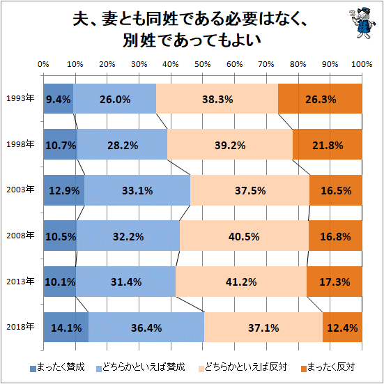 ↑ 夫、妻とも同姓である必要はなく、別姓であってもよい