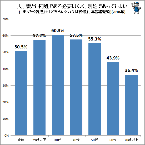 ↑ 夫、妻とも同姓である必要はなく、別姓であってもよい(「まったく賛成」+「どちらかといえば賛成」、年齢階層別)(2018年)