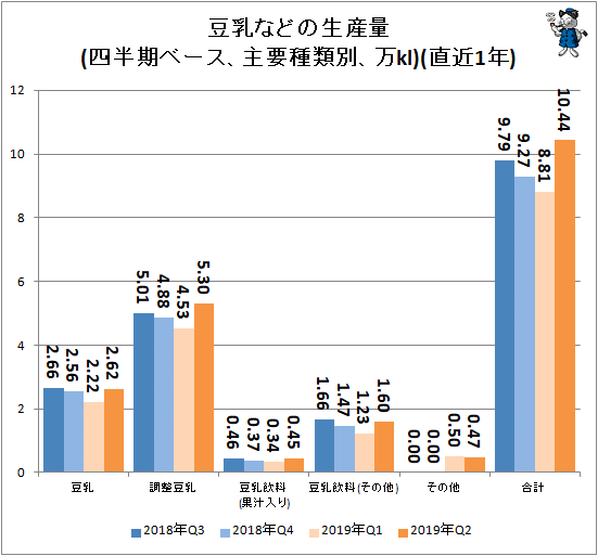↑ 豆乳などの生産量(四半期ベース、主要種類別、万kl)(直近1年)
