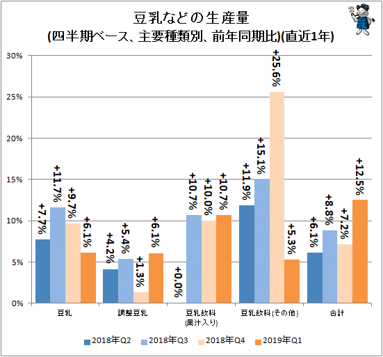 ↑ 豆乳などの生産量(四半期ベース、主要種類別、前年同期比)(直近1年)