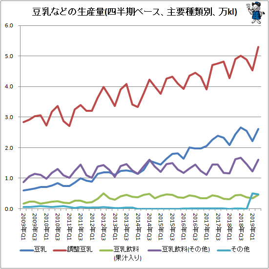 ↑ 豆乳などの生産量(四半期ベース、主要種類別、万kl)