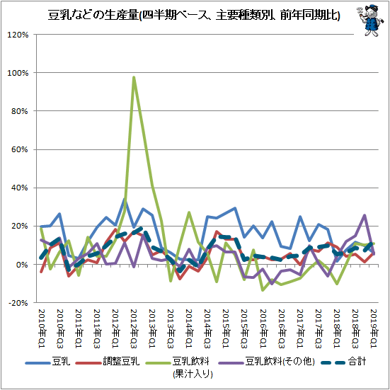 ↑ 豆乳などの生産量(四半期ベース、主要種類別、前年同期比)