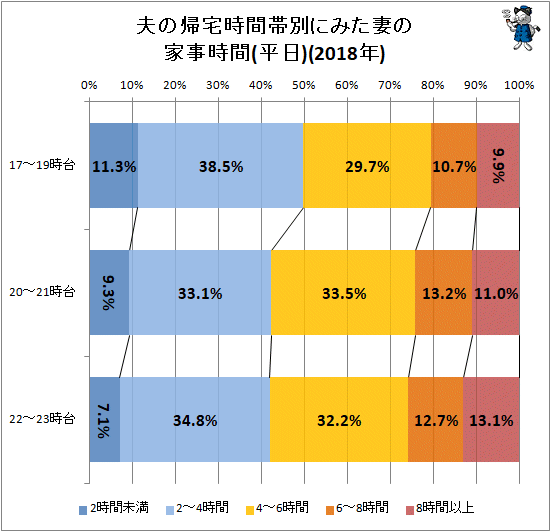 ↑ 夫の帰宅時間帯別にみた妻の家事時間(平日)(2018年)