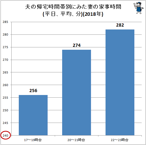↑ 夫の帰宅時間帯別にみた妻の家事時間(平日、平均、分)(2018年)